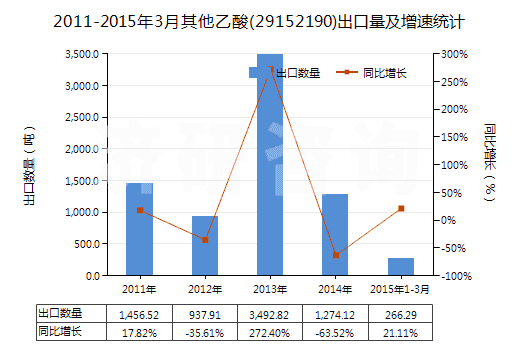 2011-2015年3月其他乙酸(29152190)出口量及增速統(tǒng)計(jì)
